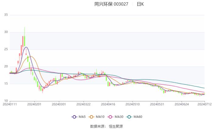 同兴环保：2024年上半年净利同比预降42.29%-54.2%