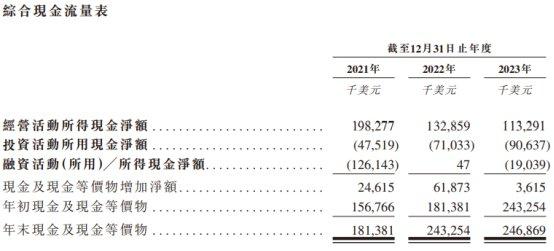 西锐港股上市首日平收 募资净额13.92亿港元