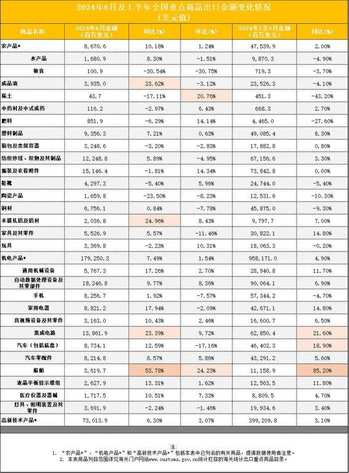 6月船舶出口同比激增超五成，汽车出口环比“降速”