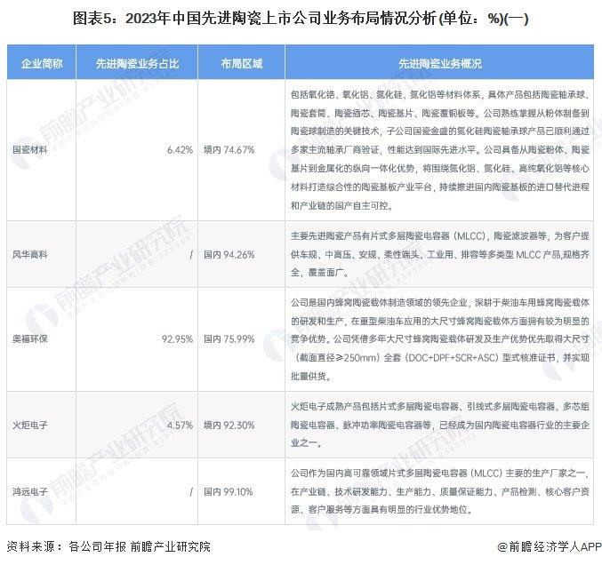 【行业深度】洞察2024：中国先进陶瓷行业竞争格局及市场份额(附市场集中度、企业竞争力评价等)