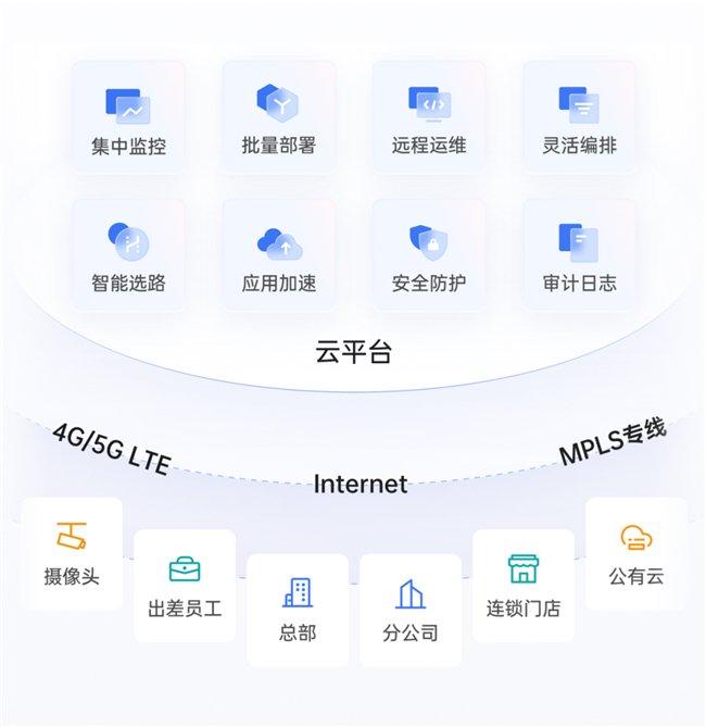 对比IPsec VPN，SD-WAN异地组网有哪些优势？