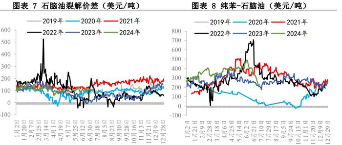 苯乙烯供需有走弱预期 港口阶段性小幅累库