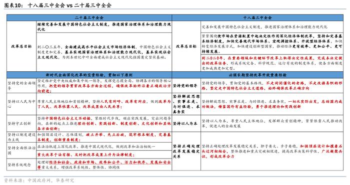 华泰证券三中全会前瞻：改革的三大主线和25项任务清单