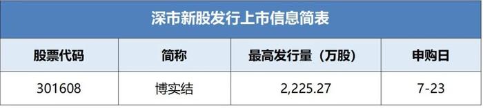 博实结披露招股书拟于近期在深市发行新股并上市