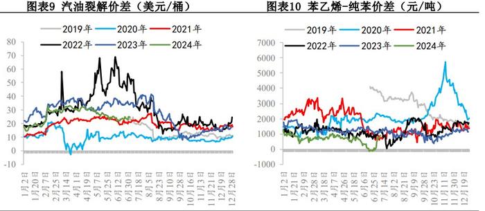 苯乙烯供需有走弱预期 港口阶段性小幅累库