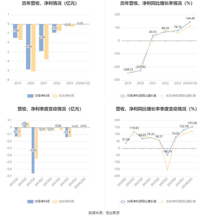 亚联发展：预计2024年上半年盈利400万元-520万元 同比扭亏