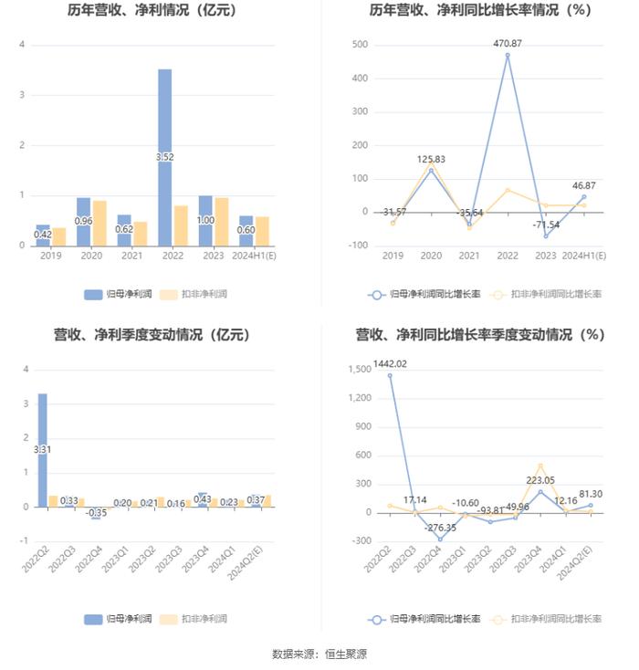 纳尔股份：预计2024年上半年净利同比增长22%-71%