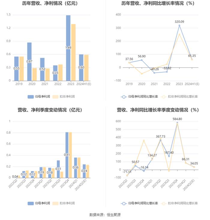 湖南投资：预计2024年上半年净利同比增长38.3%-84.4%
