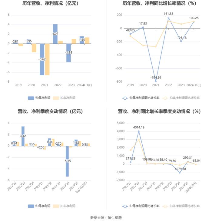 海能达：预计2024年上半年净利同比增长80.87%-119.62%