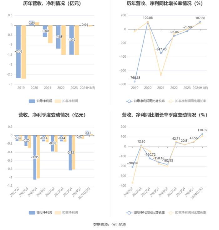 海南椰岛：预计2024年上半年盈利400万元 同比扭亏