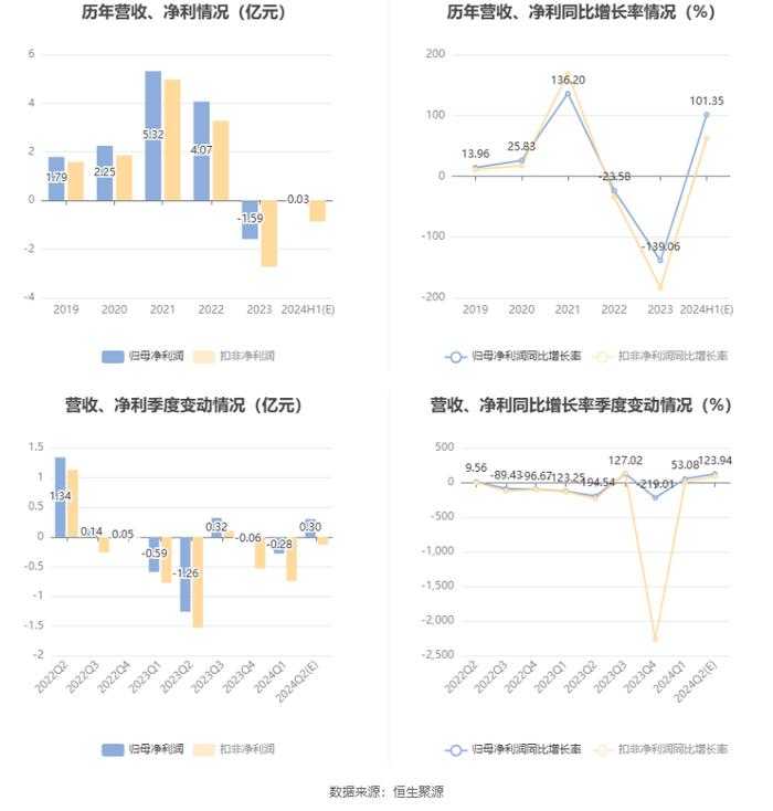 华宏科技：预计2024年上半年盈利200万元-300万元 同比扭亏