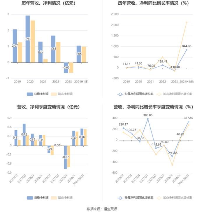 克明食品：预计2024年上半年净利同比增长664.98%-1024.98%