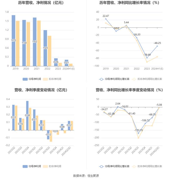 同兴环保：2024年上半年净利同比预降42.29%-54.2%