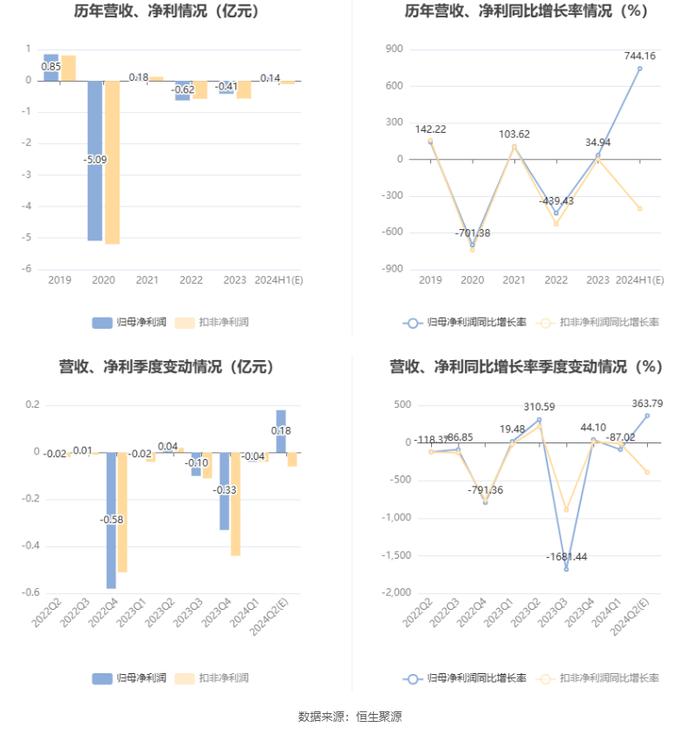 恒大高新：预计2024年上半年净利同比增长587.84%-900.5%