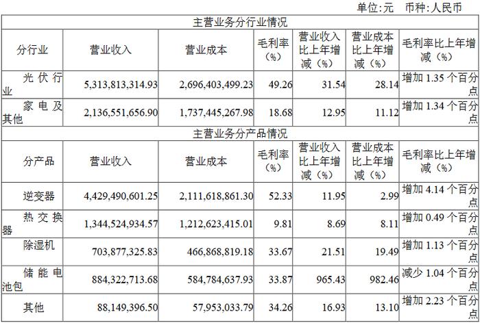 光伏龙头最高预亏55亿，逆变器龙头却逆势增长！德业股份做对了什么