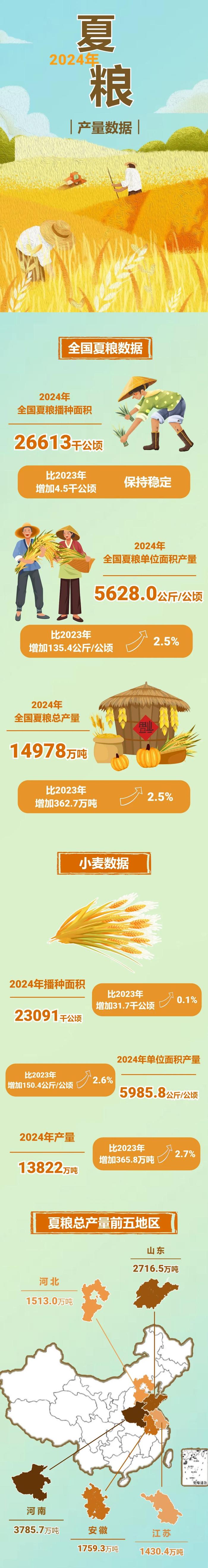 河南3785.7万吨！2024年全国夏粮总产量公布