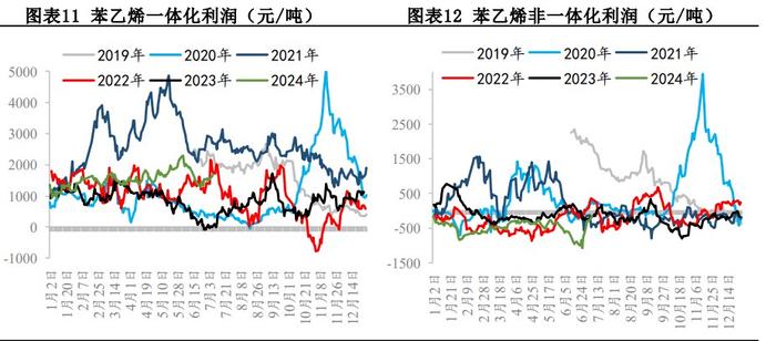 苯乙烯供需有走弱预期 港口阶段性小幅累库