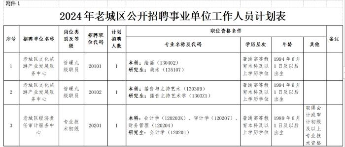 全供事业编！老城区公开招聘15人