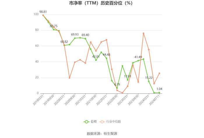 联发股份：2024年上半年净利同比预降50.68%-60.37%