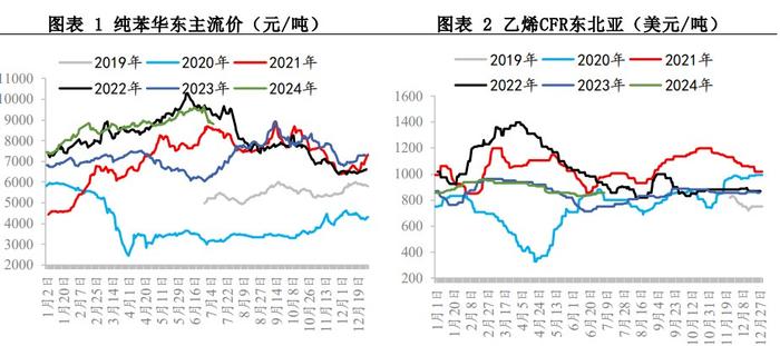 苯乙烯供需有走弱预期 港口阶段性小幅累库