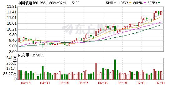 核电龙头融资不超140亿 社保基金会大手笔认购！