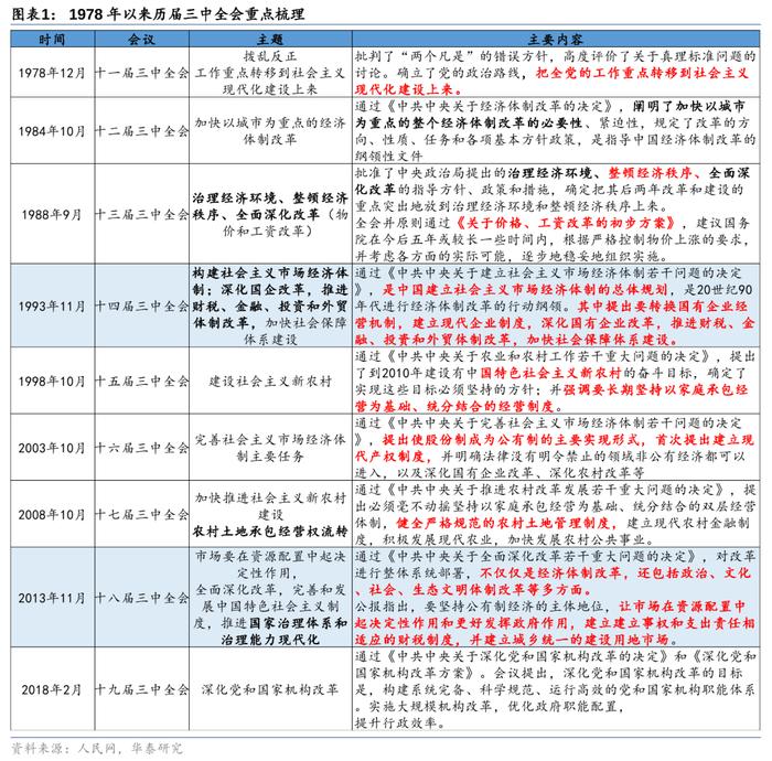 华泰证券三中全会前瞻：改革的三大主线和25项任务清单