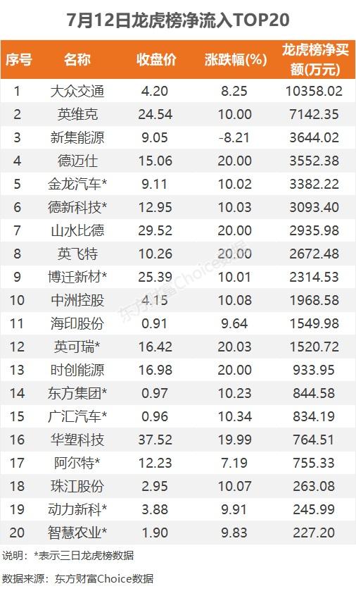 数据复盘：5.33亿净流入光伏设备 龙虎榜抢筹大众交通