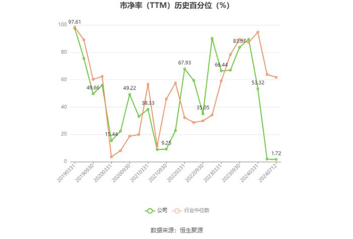 湖南投资：预计2024年上半年净利同比增长38.3%-84.4%