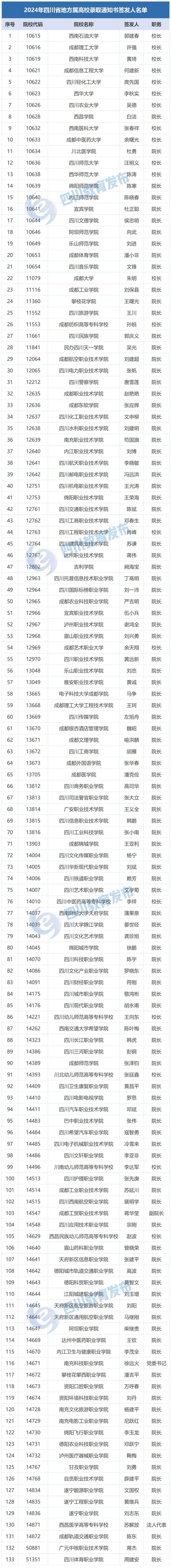 2024年四川省地方属高校录取通知书签发人名单公布