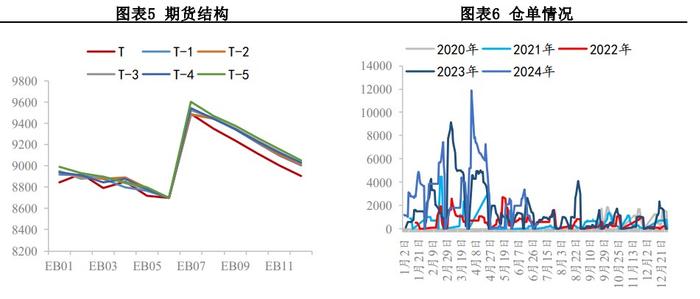 苯乙烯供需有走弱预期 港口阶段性小幅累库