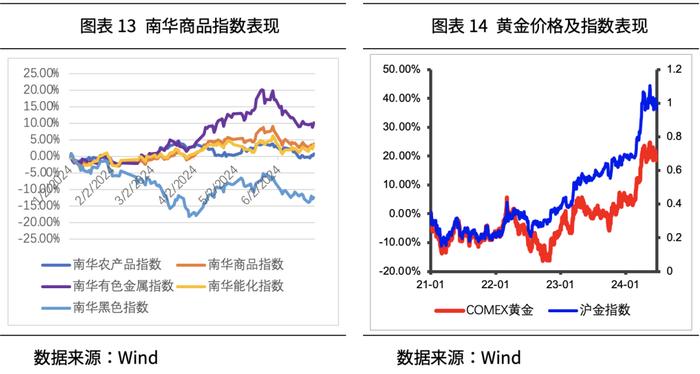 方禾智库丨2024年三季度大类资产配置展望