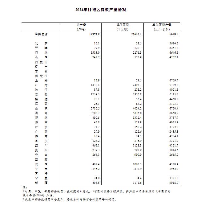 国家统计局：2024年全国夏粮总产量比2023年增长2.5%