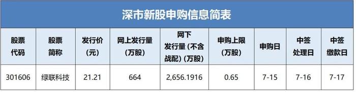 绿联科技新股申购信息