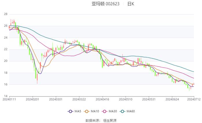 亚玛顿：2024年上半年净利同比预降59%-66.69%