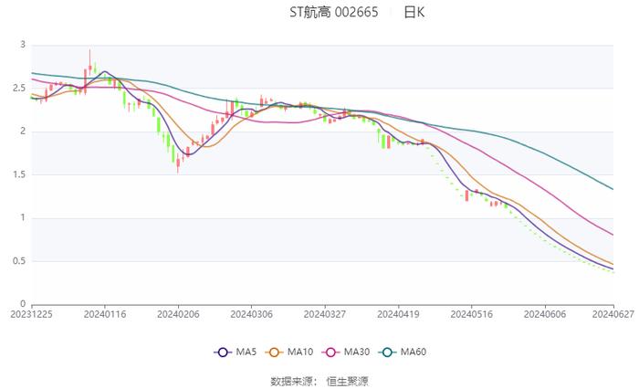 ST航高：预计2024年上半年亏损3500万元-5500万元