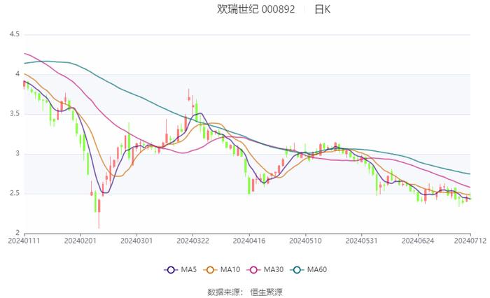 欢瑞世纪：预计2024年上半年盈利1500万元 同比扭亏