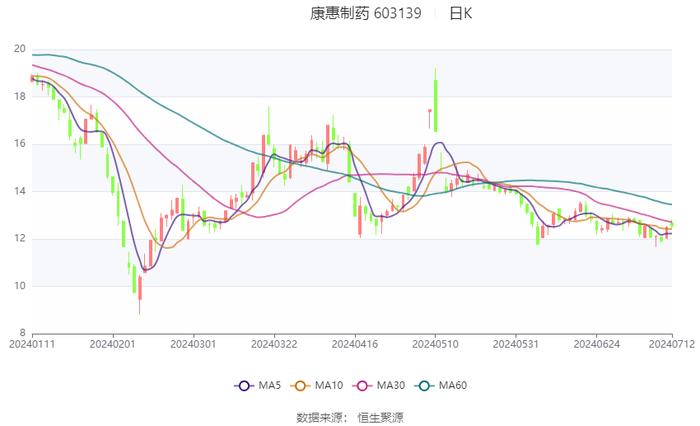 康惠制药：预计2024年上半年亏损700万元-1000万元