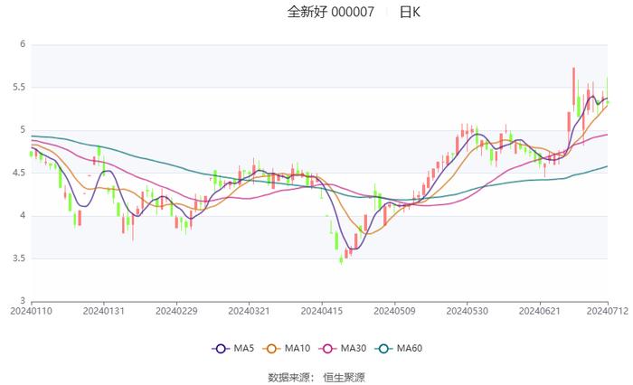 全新好：2024年上半年净利同比预降75.28%-83.52%