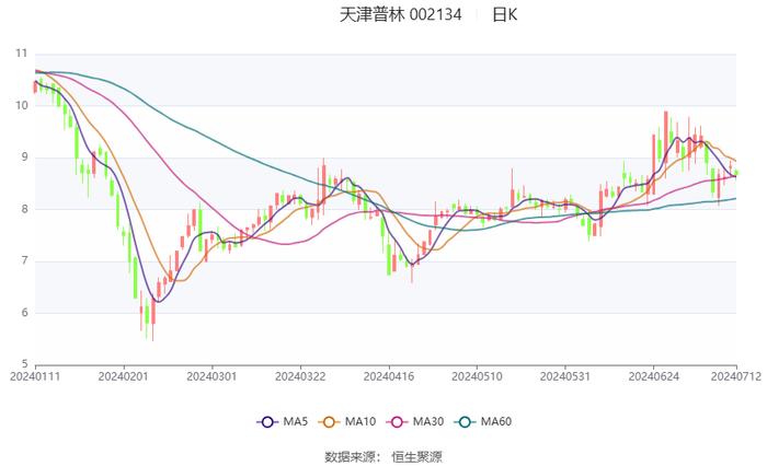 天津普林：预计2024年上半年净利同比增长20.36%-60.48%