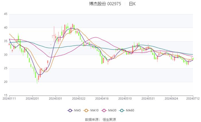 博杰股份：预计2024年上半年净利同比增长85.27%-177.9%