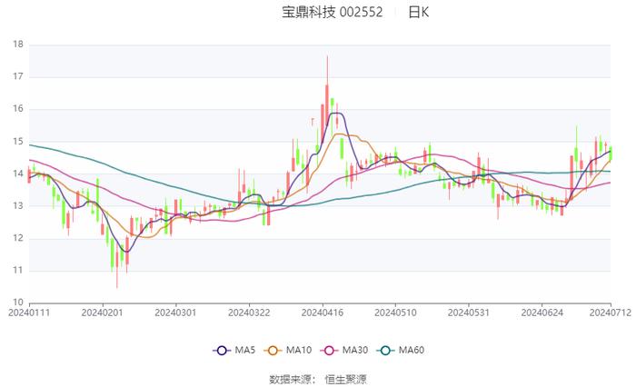 宝鼎科技：2024年上半年净利同比预降0.01%-14.54%