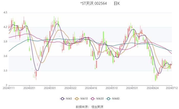 *ST天沃：预计2024年上半年盈利1600万元 同比扭亏