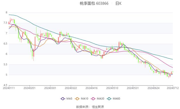 桃李面包：2024年上半年净利2.9亿元 同比下降0.66%