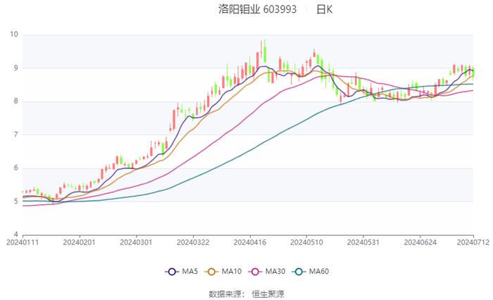 洛阳钼业：预计2024年上半年净利51.89亿元-57.35亿元 同比增长638%-716%