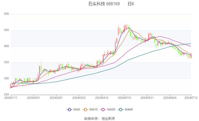 石头科技：预计2024年上半年净利10亿元-12亿元 同比增长35%-62%