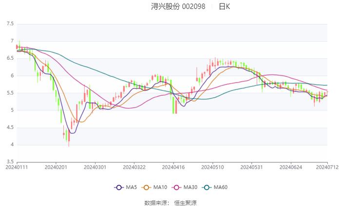 浔兴股份：预计2024年上半年净利同比增长62.05%-135.86%