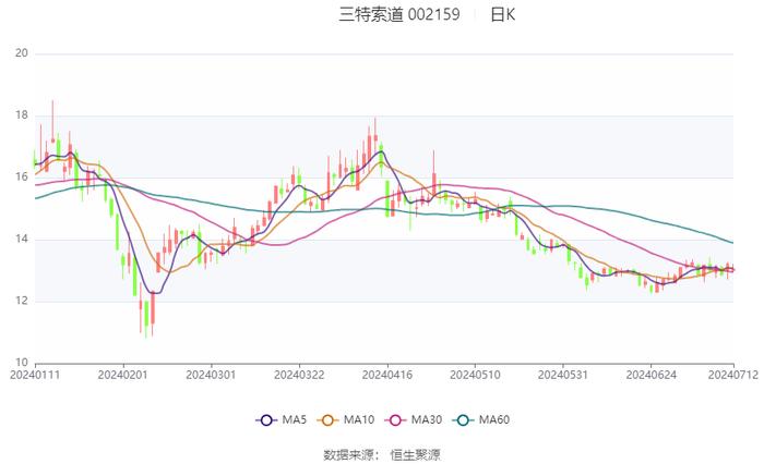 三特索道：预计2024年上半年净利同比增长18%-77%