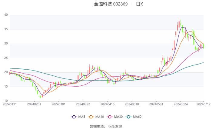 金溢科技：2024年上半年净利同比预增90.06%