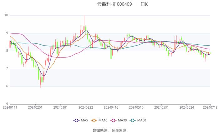 云鼎科技：2024年上半年净利同比预增114.46%