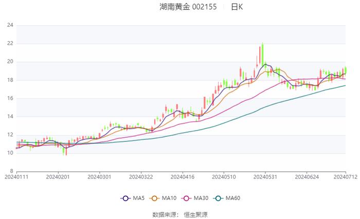 湖南黄金：预计2024年上半年净利同比增长40%-60%